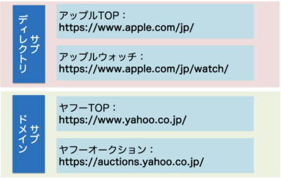 サブドメインとサブディレクトリ