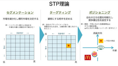 stp theory