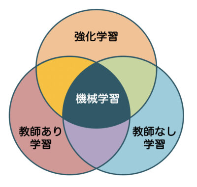 機械学習