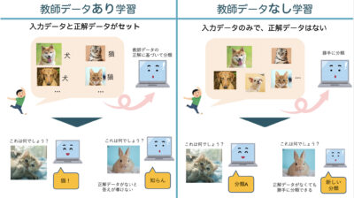 教師データあり学習
