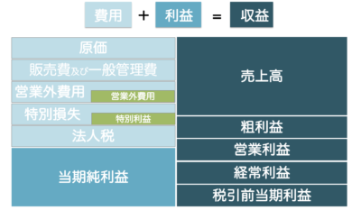 損益計算書