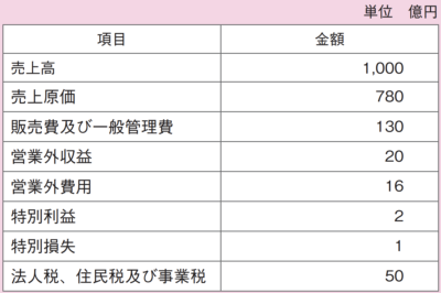 売上高当期純利益率