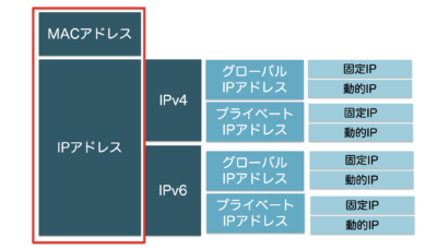 MACアドレスとIPアドレスの違い