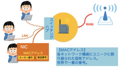 Macアドレス