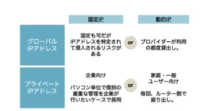 固定IP