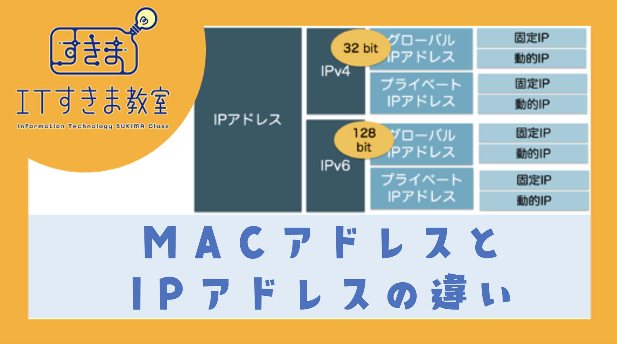 MACアドレスとIPアドレスの違い