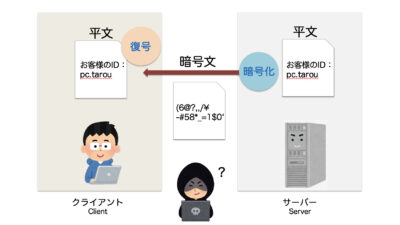暗号化方式