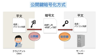 公開鍵暗号化方式