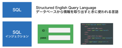SQLインジェクション