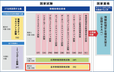 基本情報技術者