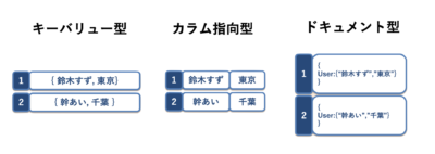 NO SQL