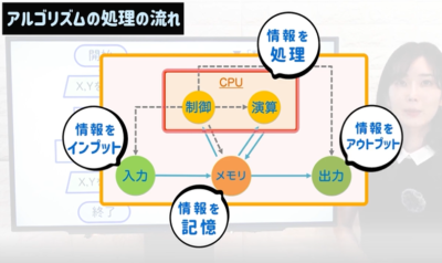 コンピューターの５大装置