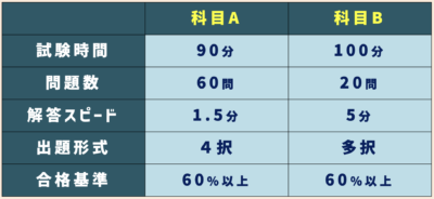 FE-問題出題構成